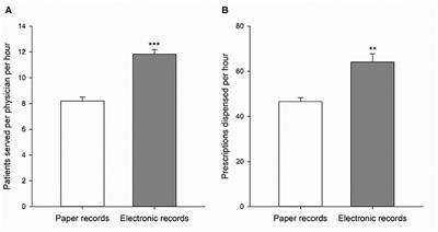 Implementing electronic health records on a medical service trip improves the patient care process